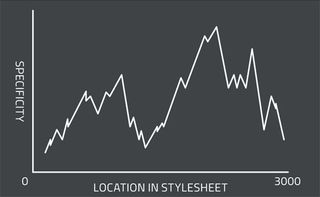 Specificity graph