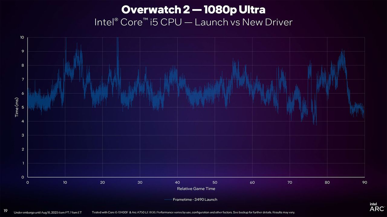Intel Arc Driver Update slides for DirectX 11 and new PresentMon