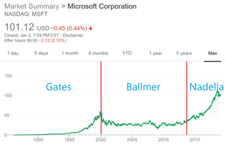 The future looks great for Microsoft despite some rough years.
