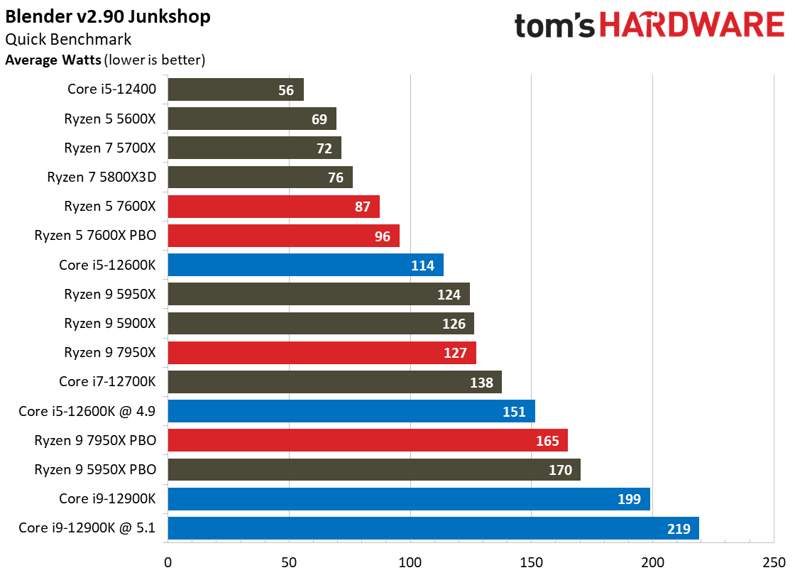 AMD Ryzen 9 7950X and Ryzen 5 7600X Review