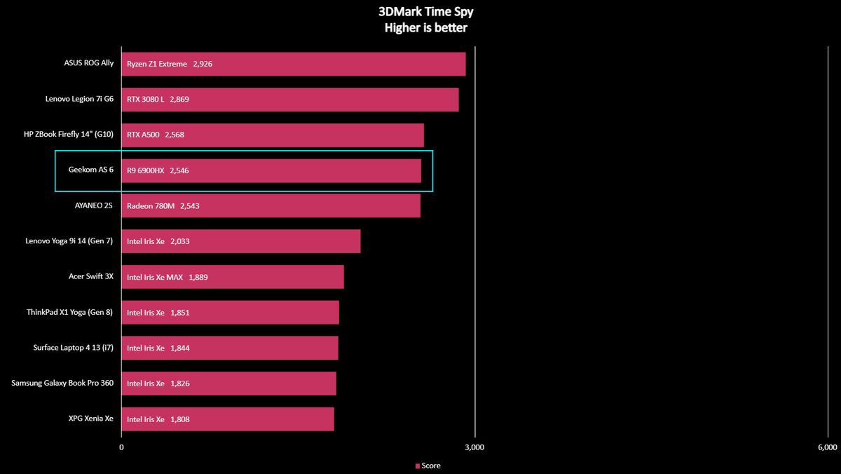 Geekom AS6 benchmarks