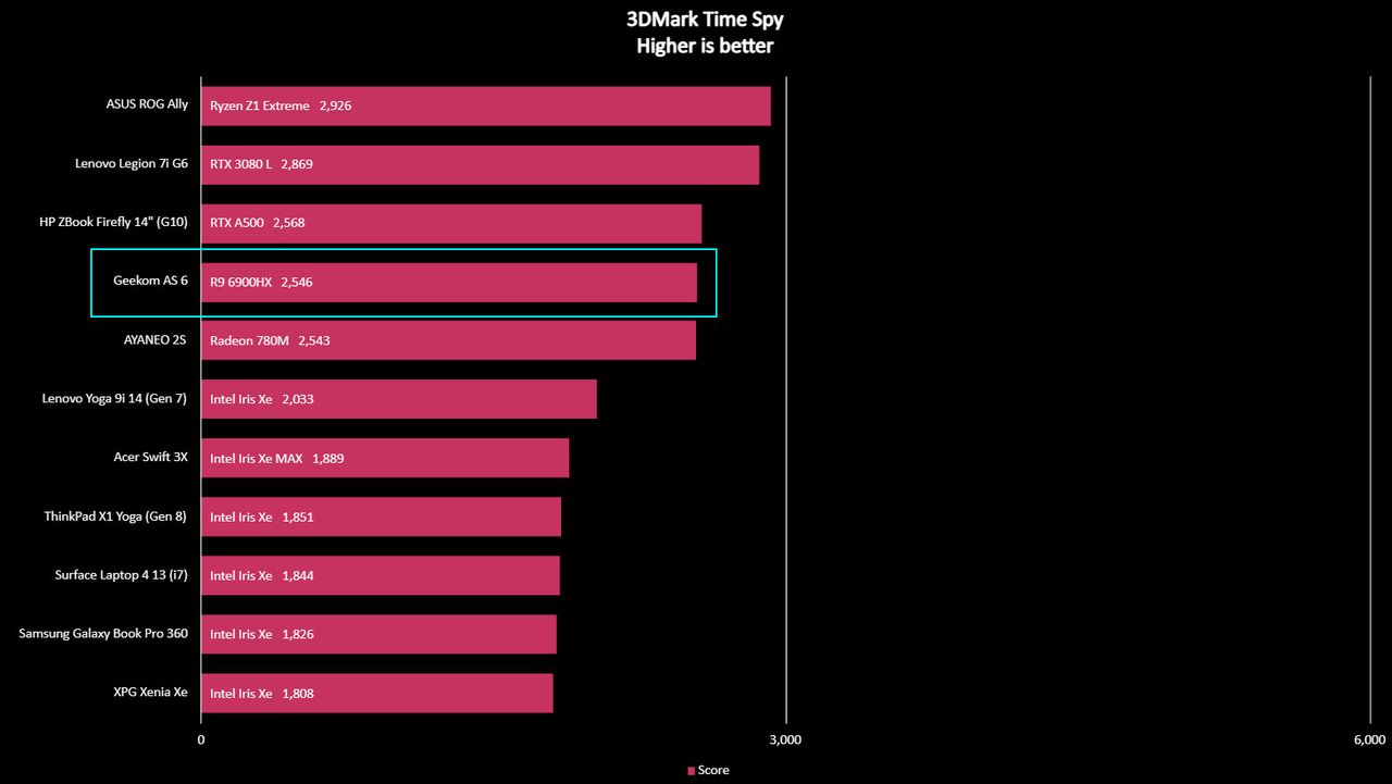 Geekom AS6 benchmarks
