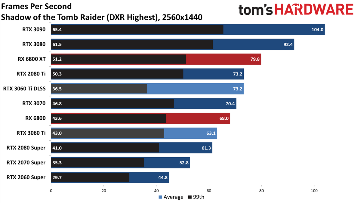 Nvidia GeForce RTX 3060 Ti FE
