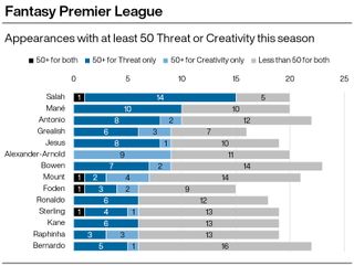 A graphic showing the best attacking players of the Premier League season according to FPL metrics