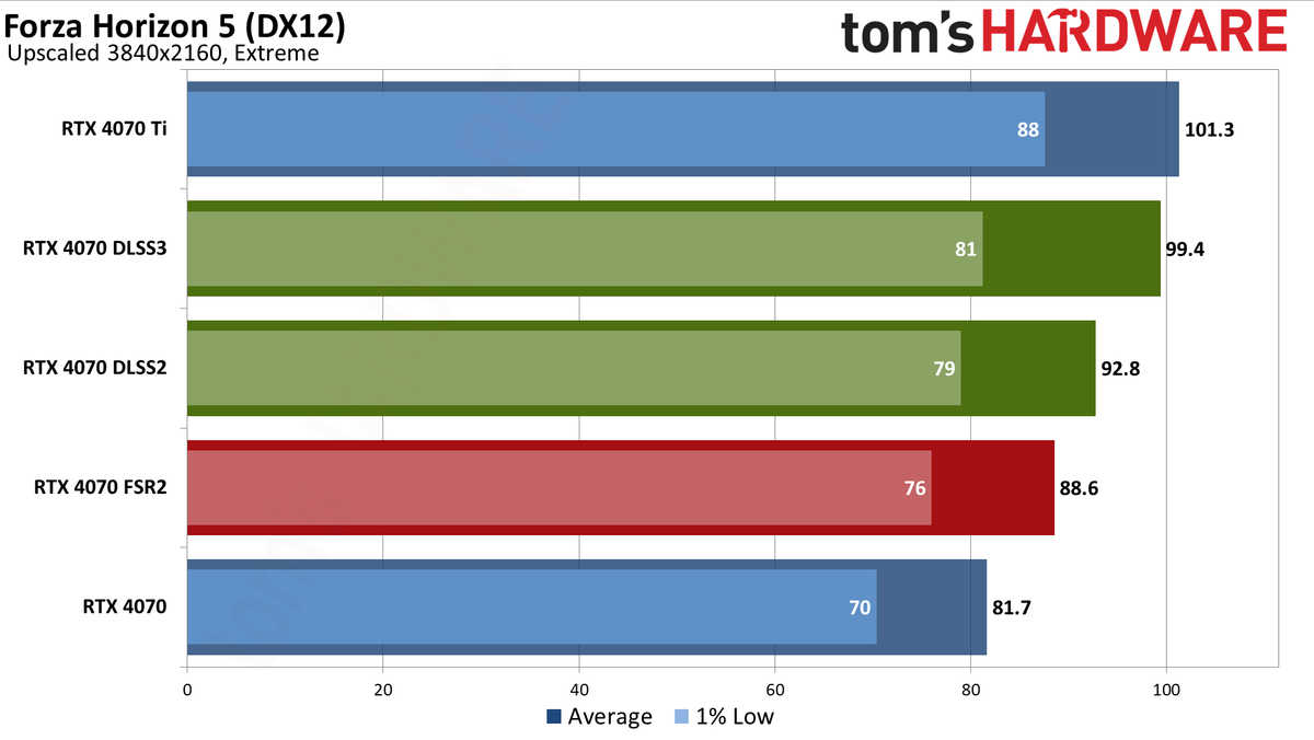 Nvidia GeForce RTX 4070 DLSS and FSR upscaling benchmarks