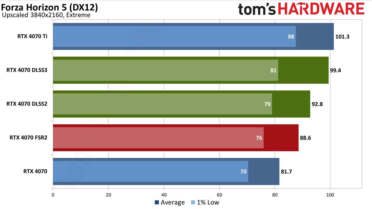 Nvidia GeForce RTX 4070 DLSS and FSR upscaling benchmarks