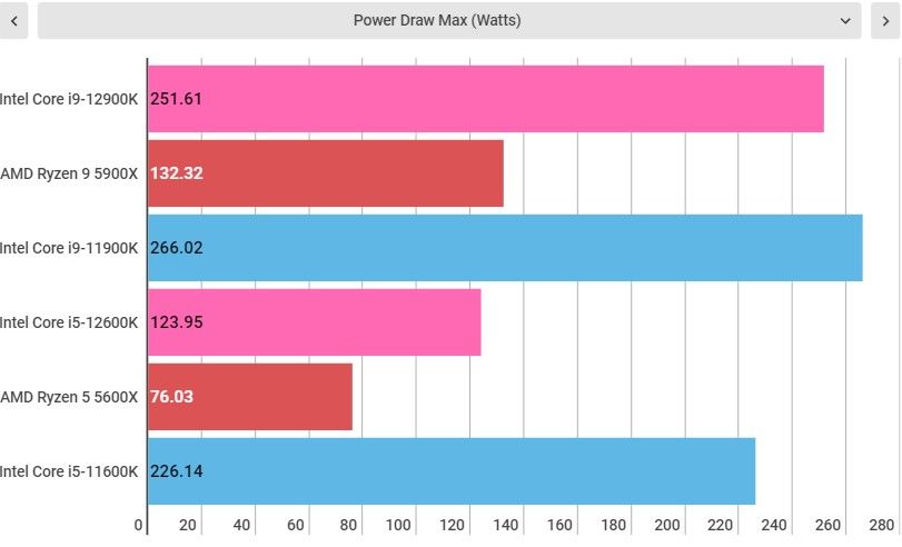 Intel Alder lake benchmarks, both intel core i9-12900K and i5-12600K included.