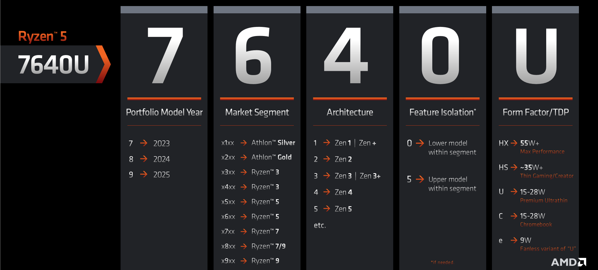 AMD-Diagramm mit Details zur Benennung neuer CPU-Serien