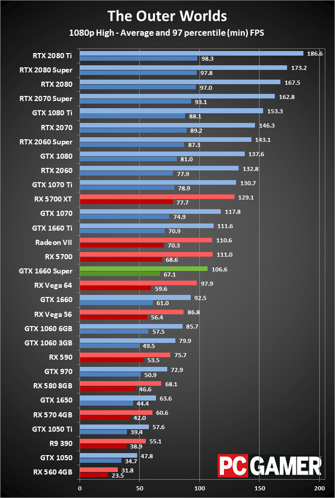 GTX 1660 Super 1080p performance charts