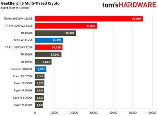 AMD Threadripper Pro 3995WX Benchmarks