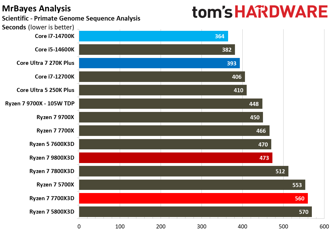 AMD Ryzen 7 7700X3D