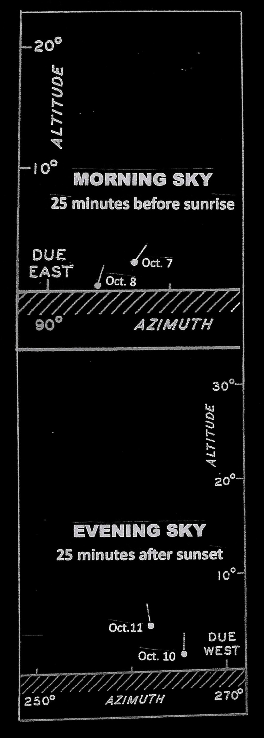 a diagram showing the morning and evening sky and where to see a comet.