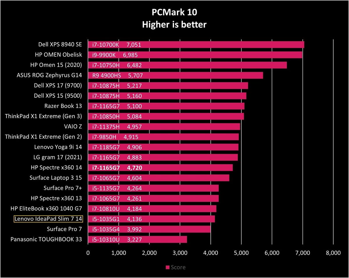 Lenovo Ideapad Slim 7 14 Pcmark10 Graph