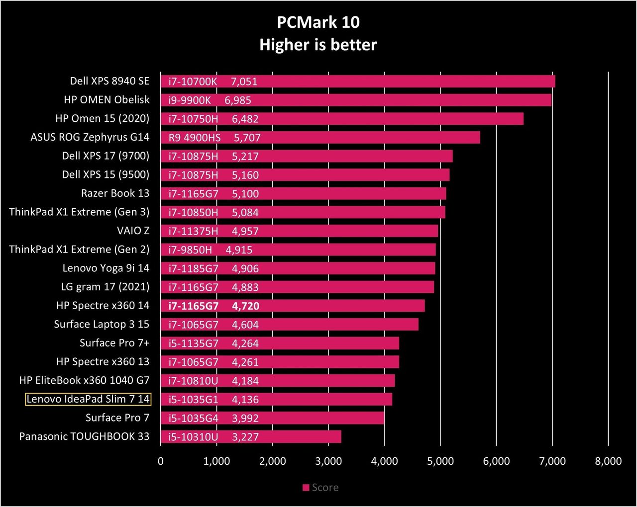 Lenovo Ideapad Slim 7 14 Pcmark10 Graph
