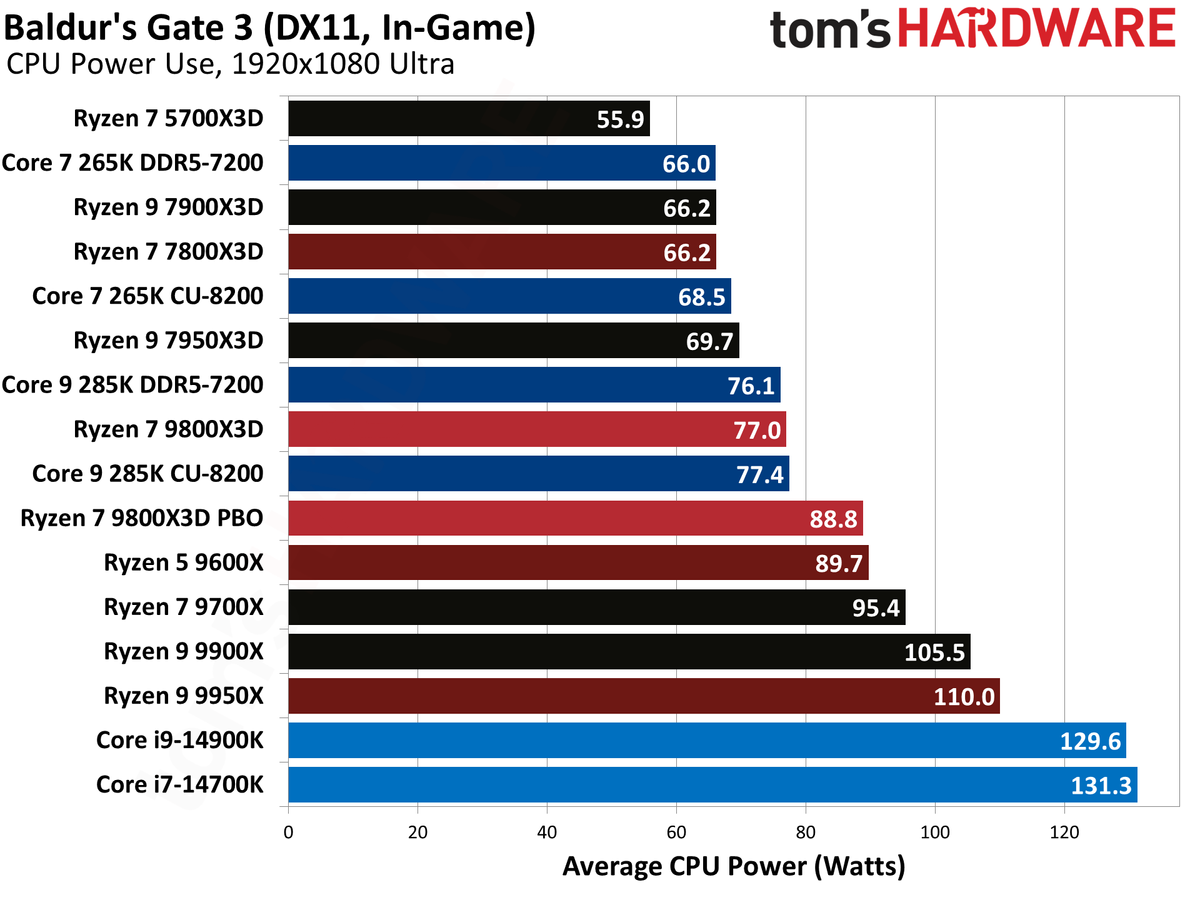 AMD Ryzen 7 9800X3D