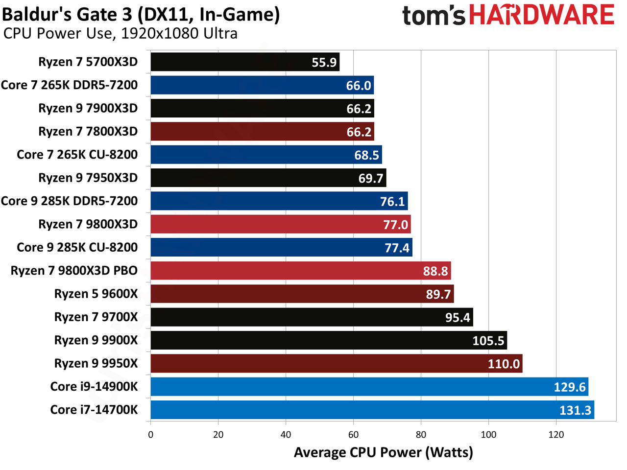 AMD Ryzen 7 9800X3D