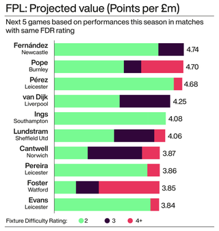 Federico Fernandez tops the chart of predicted points per million spent