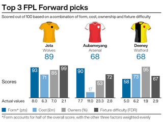 Leading attacking picks for FPL gameweek 29