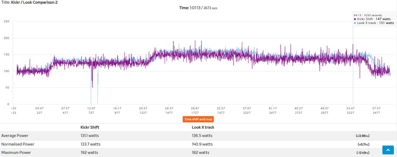 A power comparison between Look X Track pedals and The Kickr Shift bike