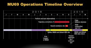 The schedule that New Horizons will be working to throughout the MU69 encounter.