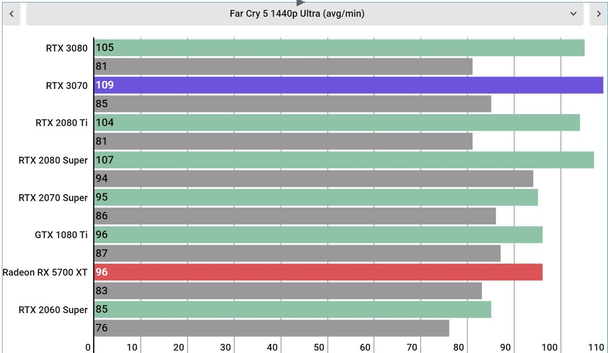 Nvidia GeForce RTX 3070 Performance