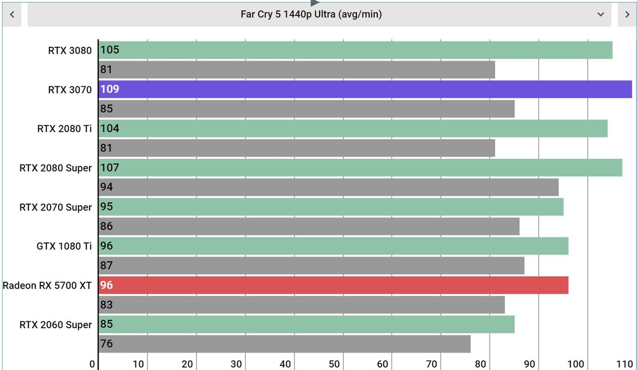 Nvidia GeForce RTX 3070 Performance