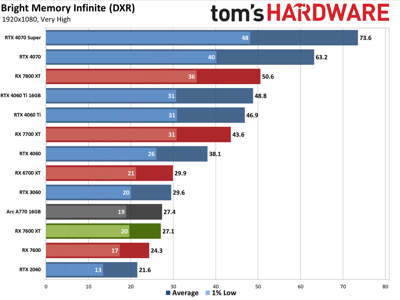AMD Radeon RX 7600 XT charts