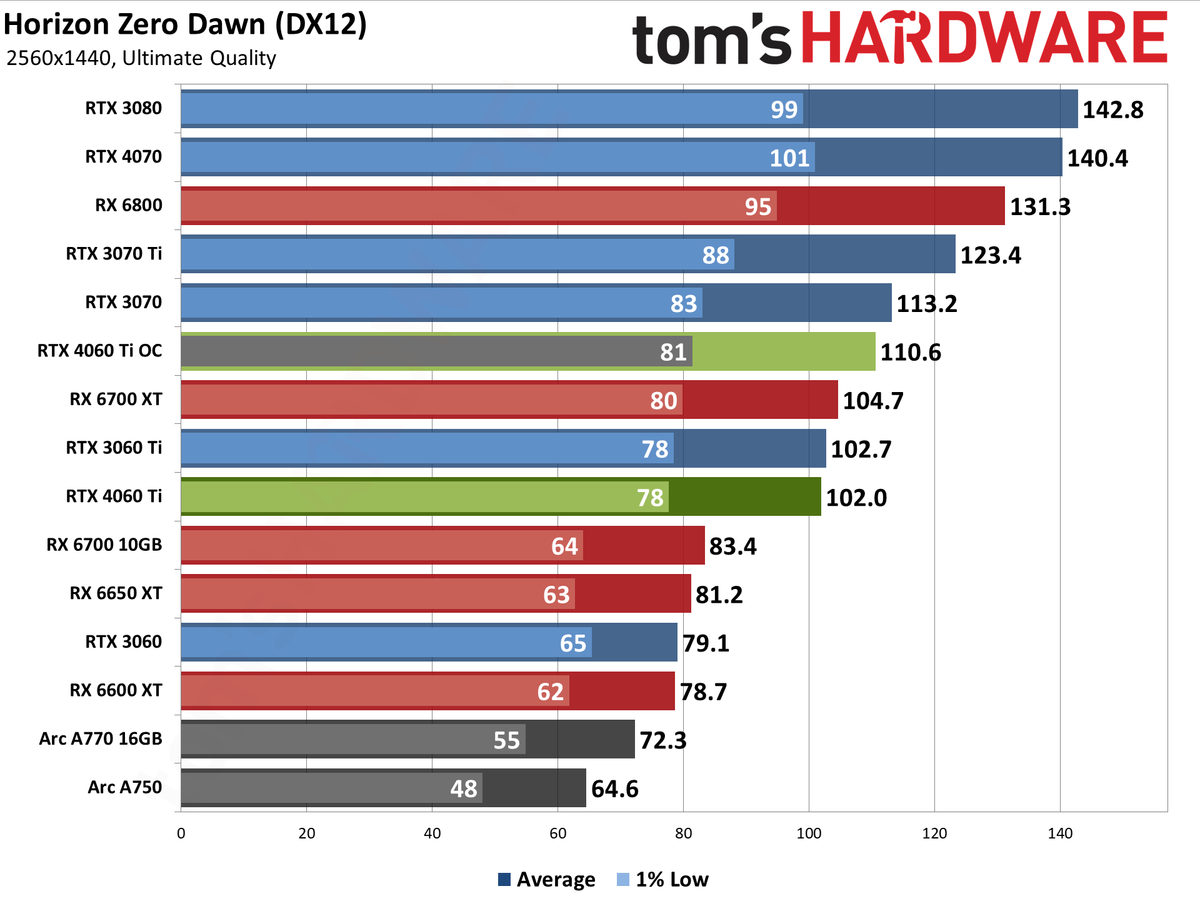 Nvidia GeForce RTX 4060 Ti gaming performance charts