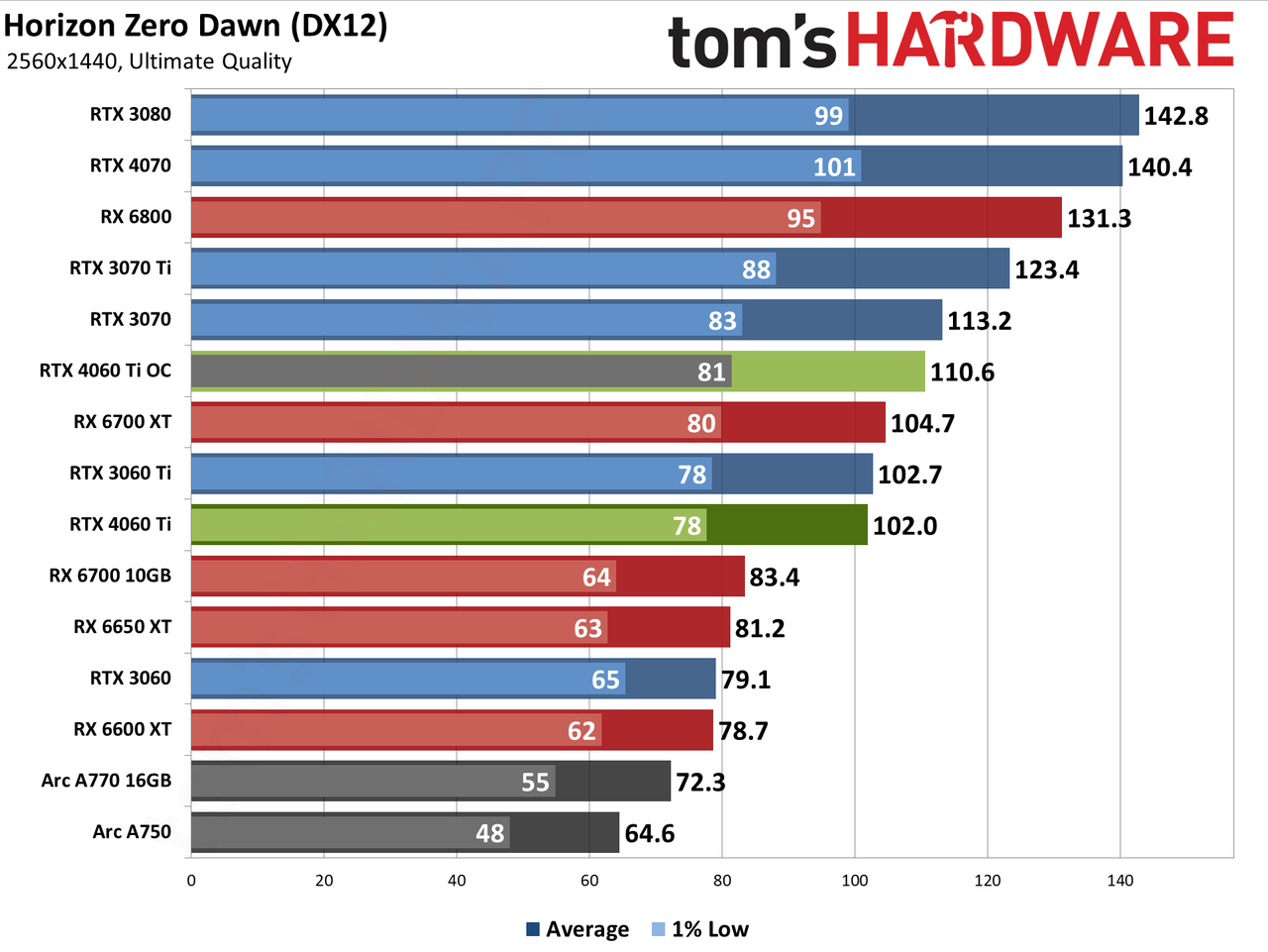 Nvidia GeForce RTX 4060 Ti gaming performance charts