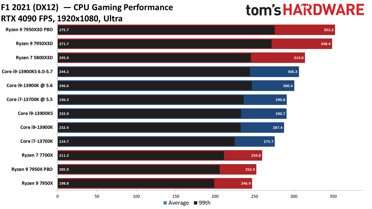 Ryzen 9 7950X3D vs Core i9-13900K