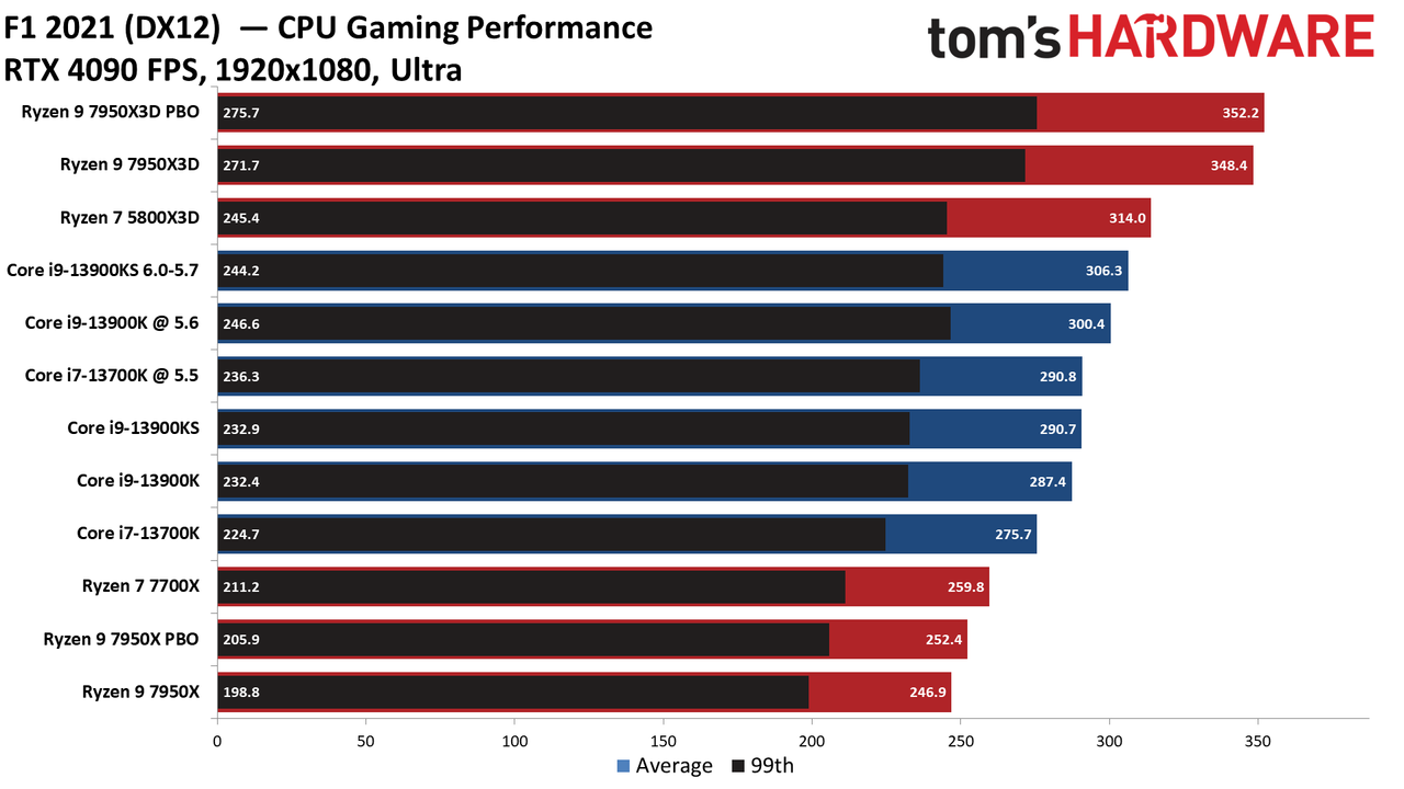 Ryzen 9 7950X3D vs Core i9-13900K