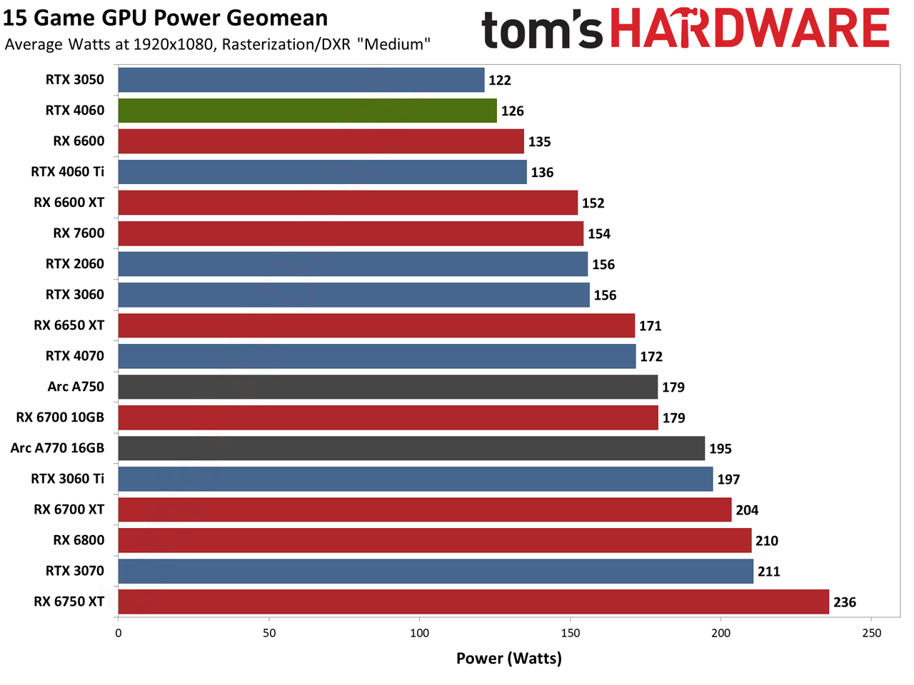 Nvidia GeForce RTX 4060 gaming performance charts