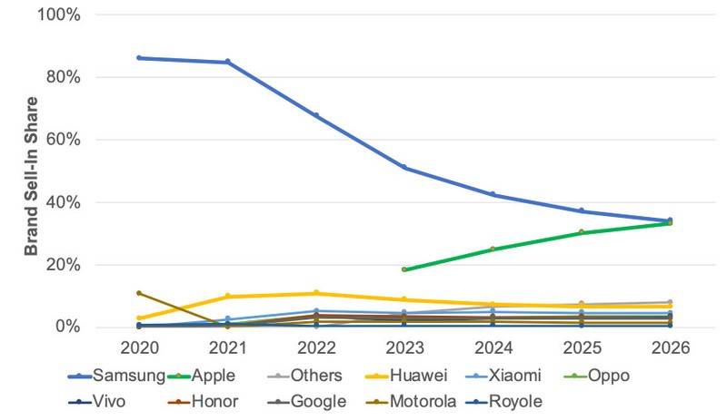 Foldable Shipments Forecast Vendor