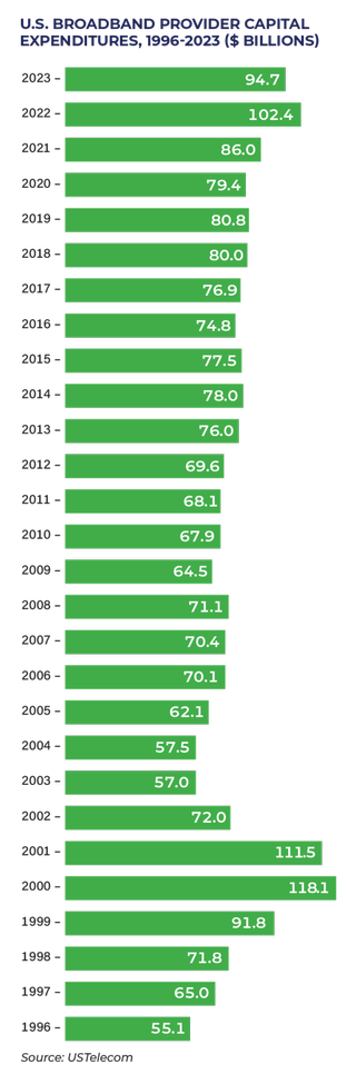 Broadband investments by year