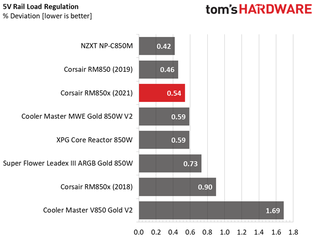 Corsair RM850x (2021)
