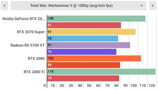 The Nvidia GeForce RTX 2080 Super sees about 4-6% increased performance over the vanilla RTX 2080.