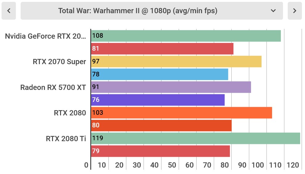 The Nvidia GeForce RTX 2080 Super sees about 4-6% increased performance over the vanilla RTX 2080.