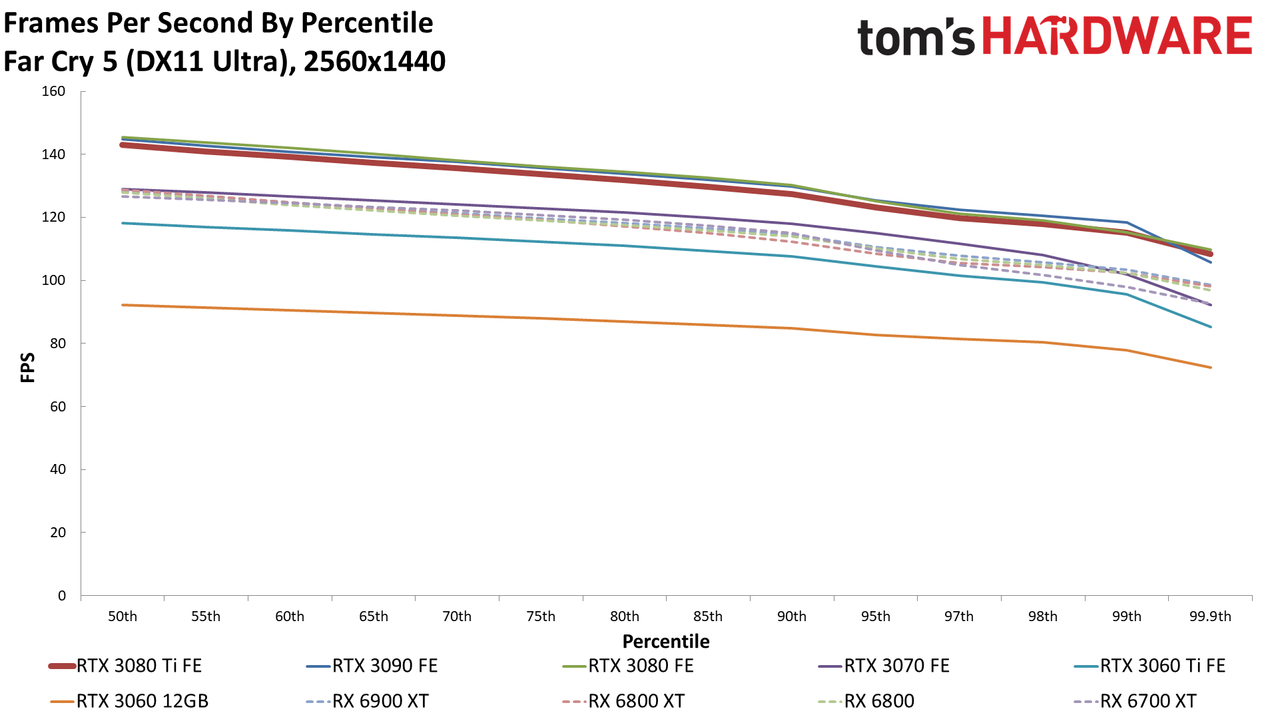 GeForce RTX 3080 Ti 1440p standard gaming charts