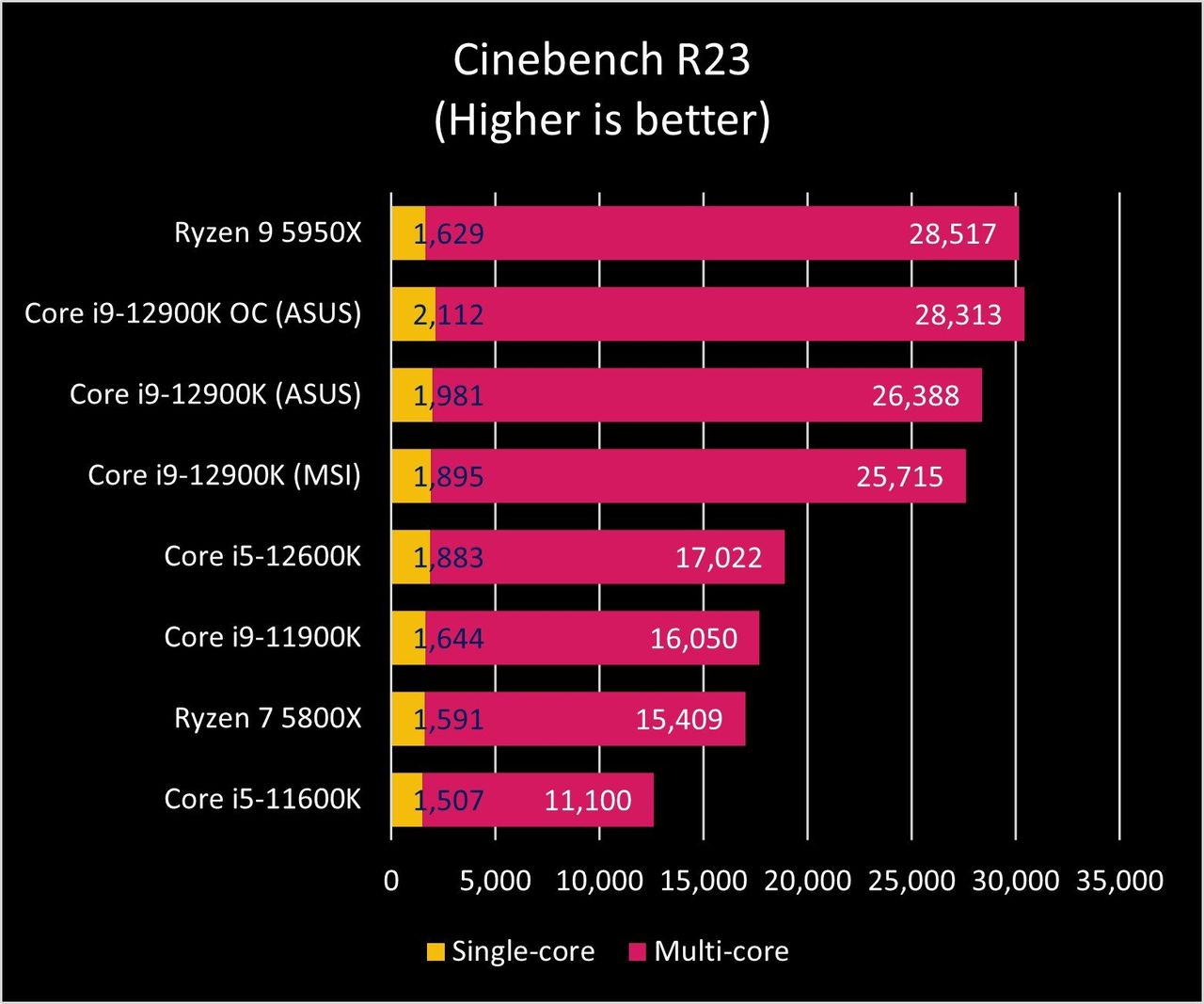 Intel Core I9 12900k Ciner23 Graph Plain