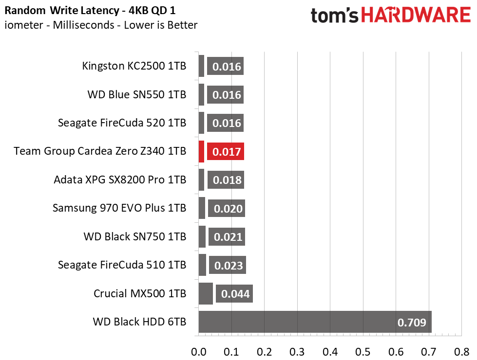 Team Group T-Force Cardea Zero Z340