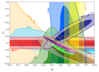 The central plot in the paper shows that most measurements of the Hubble constant and mass fraction point to one range of numbers, but the Cepheid-supernova measurement (yellow bar) points to a different range of numbers.