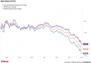 stock price chart 060922