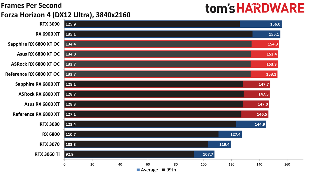 AMD Radeon RX 6800 XT Roundup
