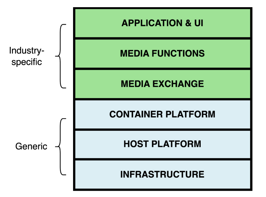 This diagram, courtesy of the EBU, illustrates the Dynamic Media Facility (DMF) Reference Architecture, showing the layers of a software-based media production environment.