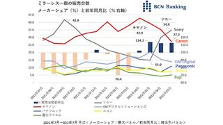 Sony reclaims top stop and increases prices