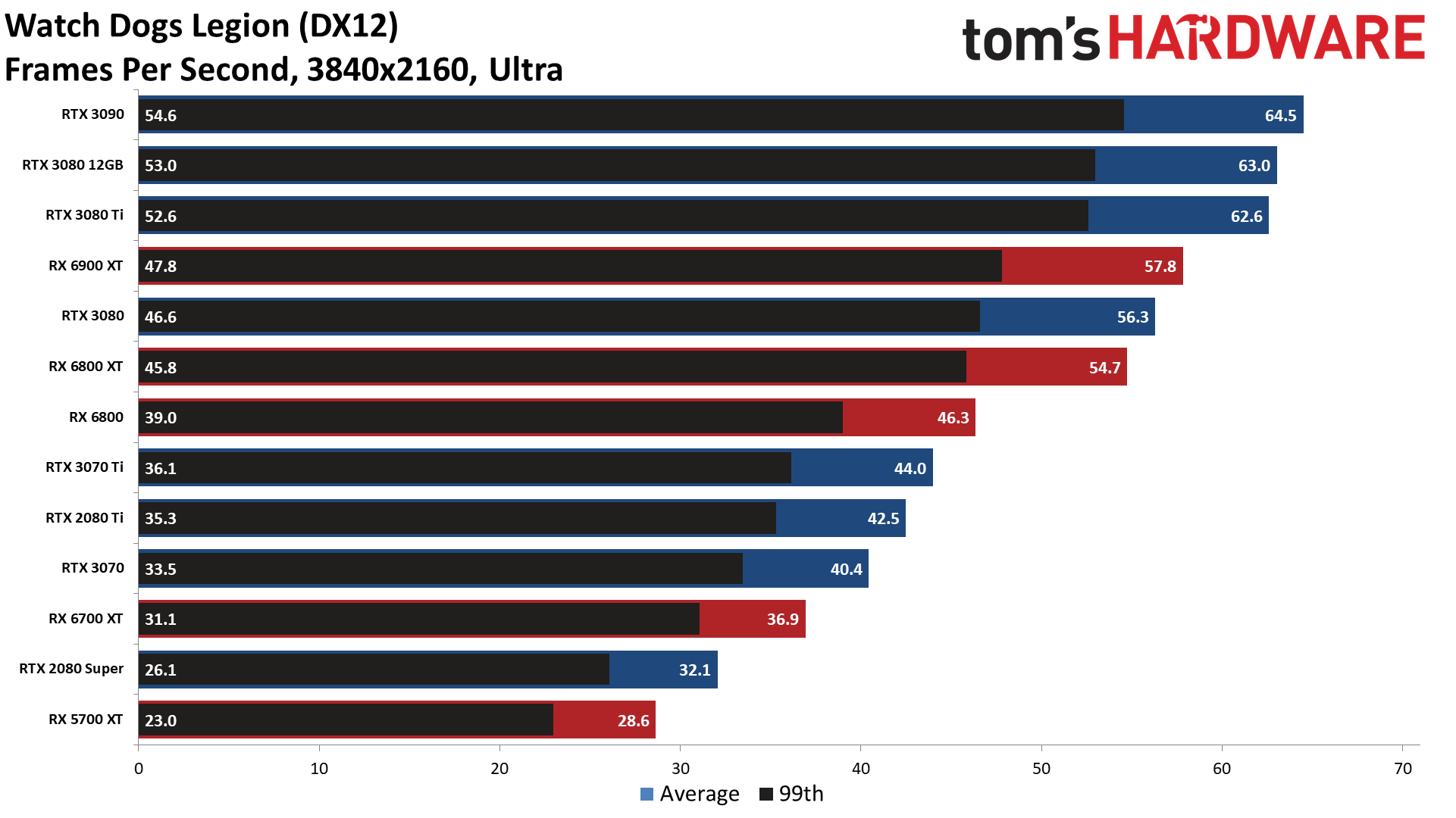 GPU benchmarks hierarchy standard gaming performance charts