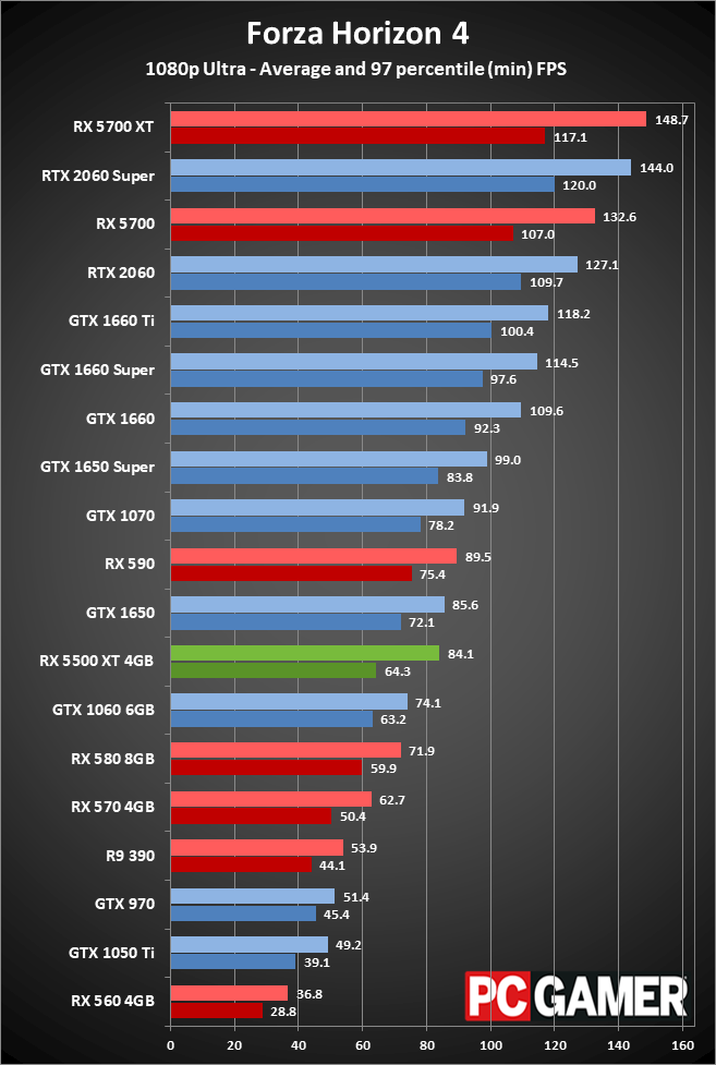 RX 5500 XT performance 1080p ultra
