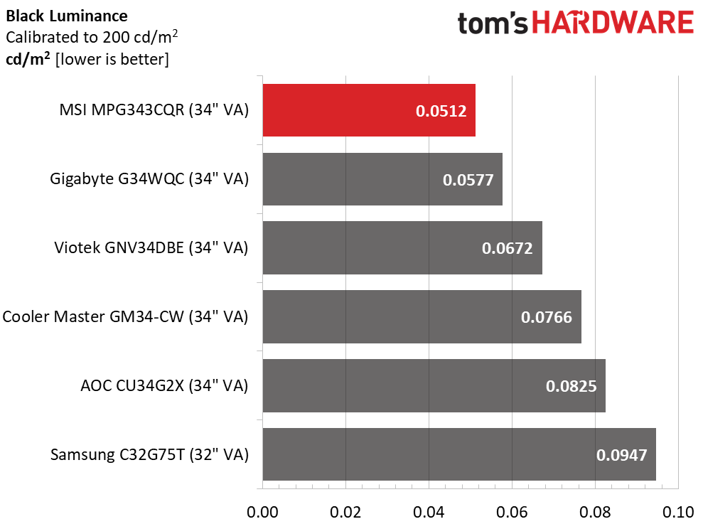 MSI MPG Artymis 343CQR