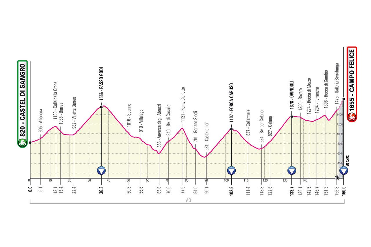 Giro 2021 stage profiles