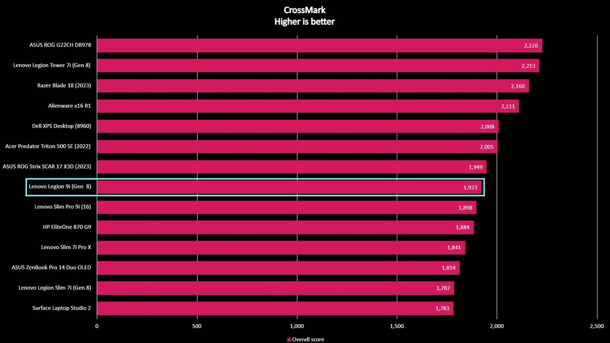 Lenovo Legion 9i benchmark CrossMark